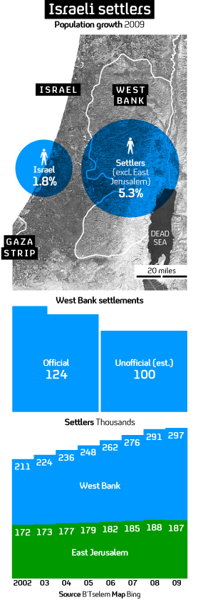 ocupied territories settlements