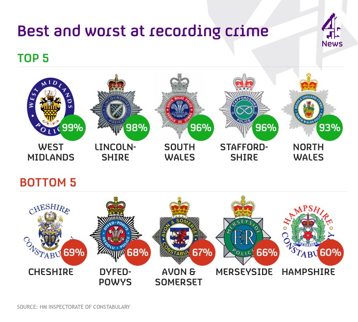All 43 police forces in England and Wales have been inspected to see if they are recording crime correctly. Many of them can hold their heads high, others have less to crow about.