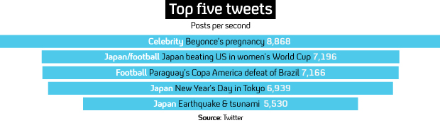 Bin Laden on Beyonce? The stories that set Twitter alight 