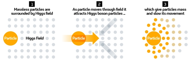 Higgs boson graphic