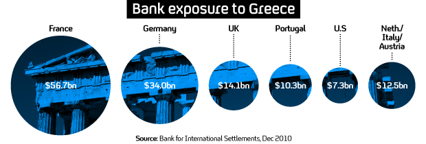 Channel 4 News graphic showing which European banks are most exposed to Greek debt