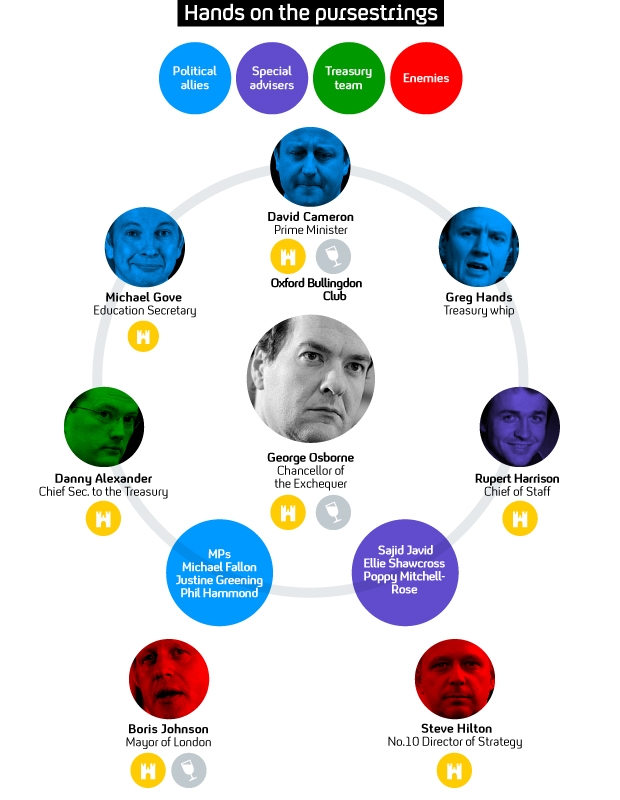 Graphic: Chancellor George Osborne's circle
