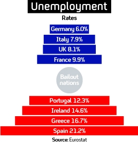 Unemployment: European picture.