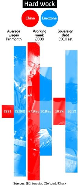 Graphic showing eurozone and China comparison