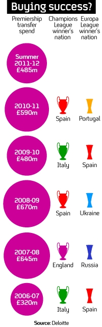Record Premier League spend but will it guarantee trophies?