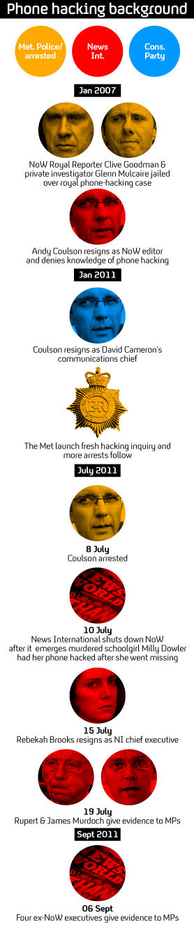 A phone hacking timeline
