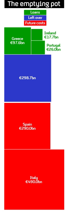 Graphic showing how much money from the European bailout fund has already been committed and how is is left