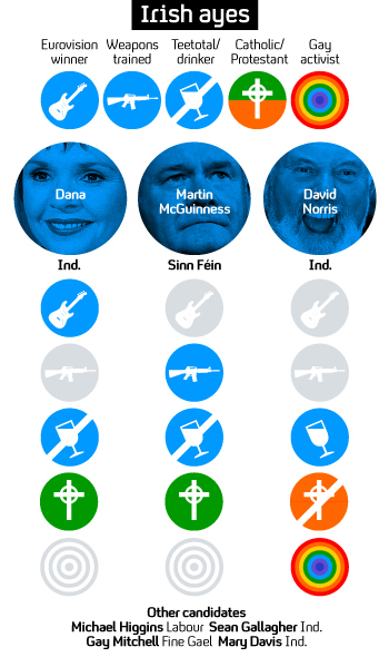 Graphic showing the candidates for Irish presidency