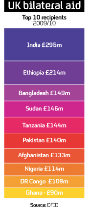 graph showing recipients of British aid
