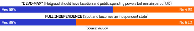 A YouGov poll for Channel 4 News shows Scots favour more power but not independence.