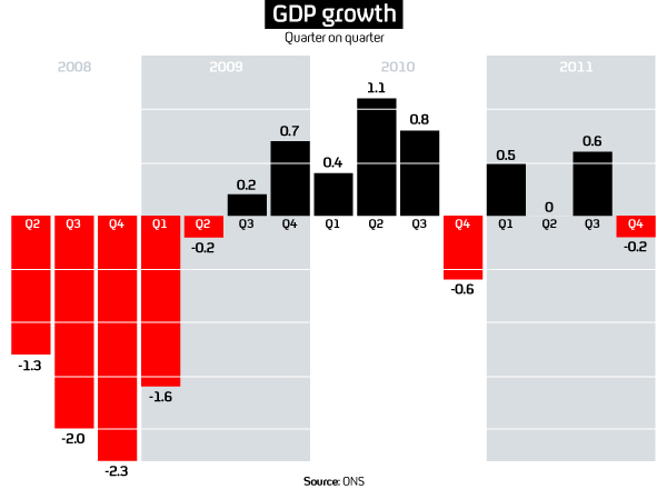 As official figures show that growth declined at the end of last year, Channel 4 News analyses what has happened to the British economy since the 2008-09 recession and what is in store (graphic)