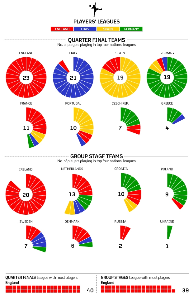 How the four strongest leagues perform at Euro 2012.