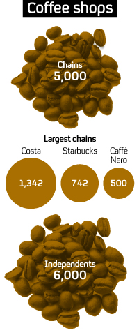 With Starbucks and Costa expanding in the UK, Channel 4 News looks at how coffee shop chains have survived the economic downturn.