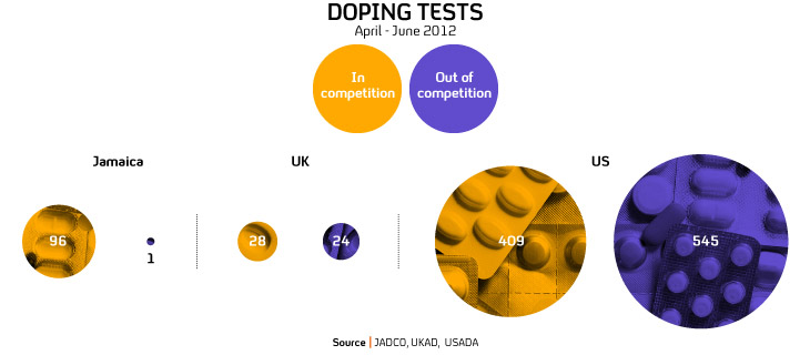 In competition and out of competition tests by the UK, US and Jamaica
