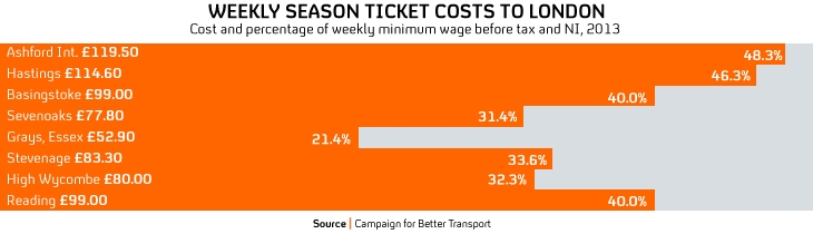 How much of the minimum wage would commuting into London take up? 