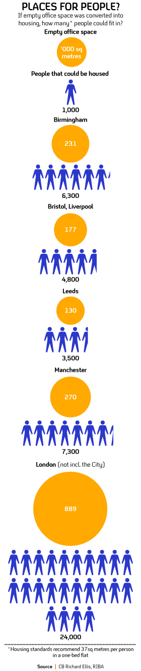Graphic: How many people vacant offices across the UK could house