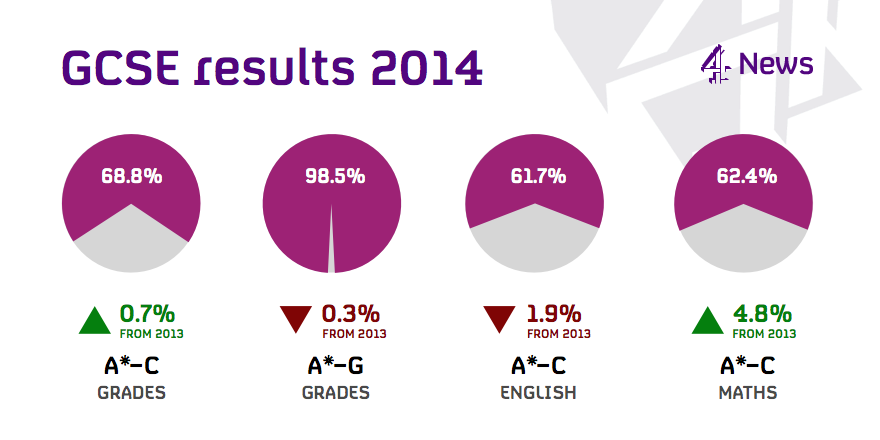 GSCE results this year compared with last year (graphic)
