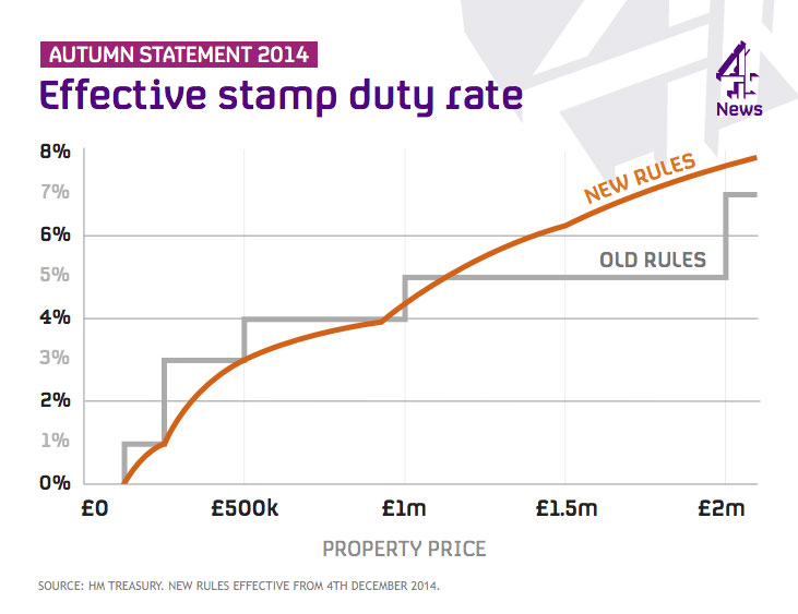 Stamp duty changes