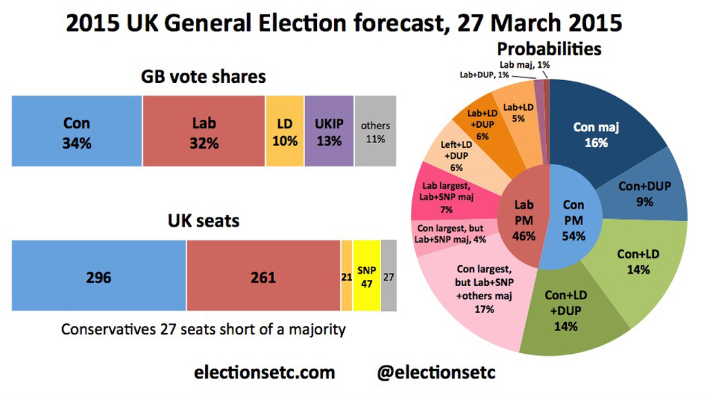 Elections Etc 2015 current predictions