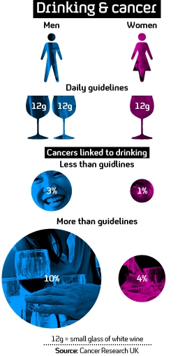Cancer risk increases with moderate alcohol consumption.