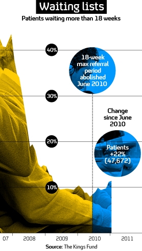 NHS waiting lists graphic (Channel 4 News)