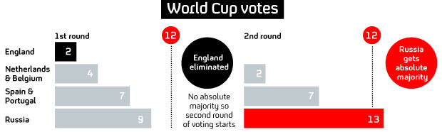 England's World Cup 2018 bid failed in the first round