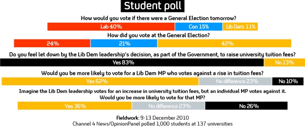 Student poll (Channel 4 News/OpinionPanel)