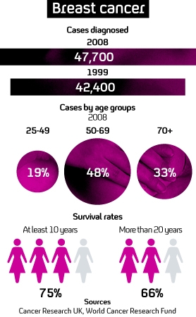 Breast cancer cases in the UK are rising among women.