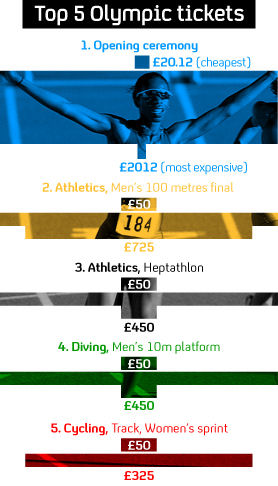 GRAPHIC: London Olympics 2012 - the cheapest and most expensive tickets.