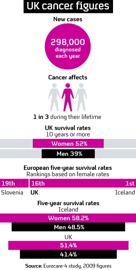 Cancer strategy: UK survival rates infographic 