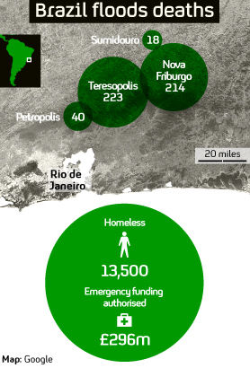 Brazil floods have killed hundreds 
