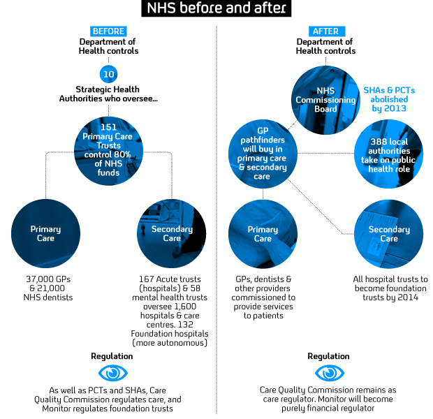 NHS reform: changing structure of healthcare.