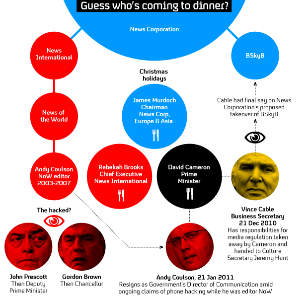 Infographic - who met who for dinner in the context of the News Corp and BSkyB deal