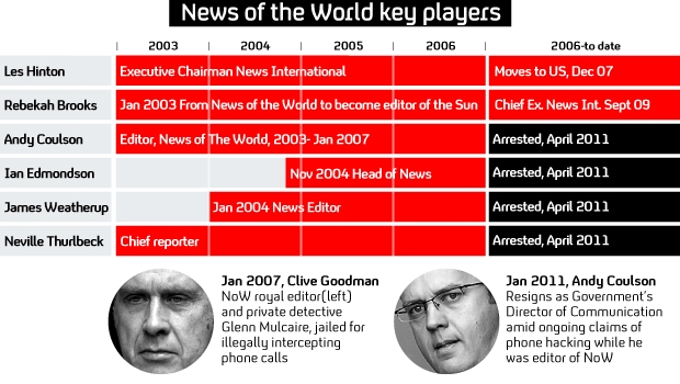 Key players at the News of the World.