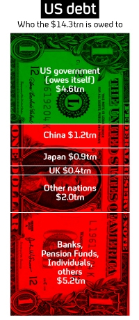 US debt: China, Japan or pensions?