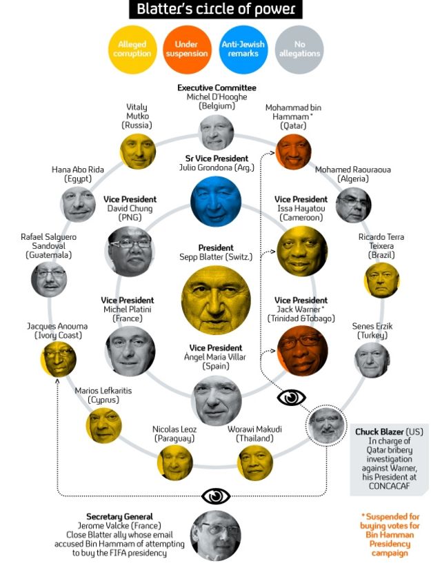 Sepp Blatter's circle of power. 