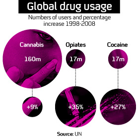 UN: Global Drug use surges