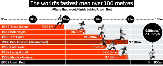 Usain Bolt finishes two metres ahead of his fellow record-holders