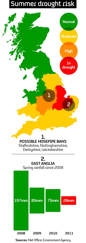Droughts have been declared in parts of England while there are other areas at risk.