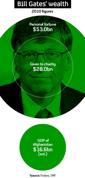 Bill Gates' wealth