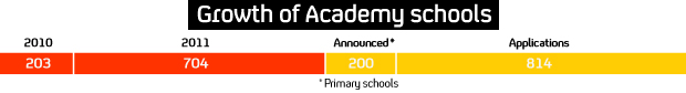 Growth of academy schools 