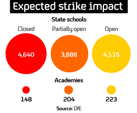 Channel 4 News graphic on expected impact of strikes
