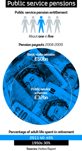 Public sector pensions 