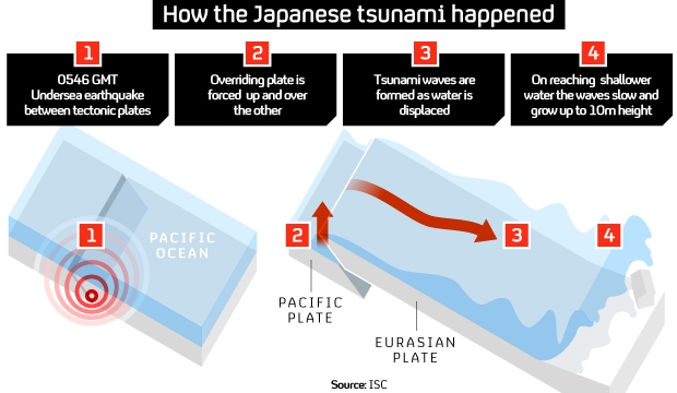 How the earthquake of north eastern Japan became a tsunami