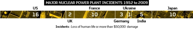 Serious nuclear accidents by country
