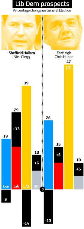 How Nick Clegg and Chris Huhne's results would change