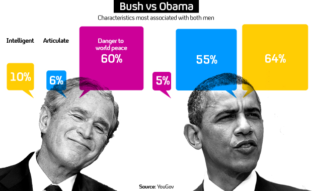 Bush v Obama.