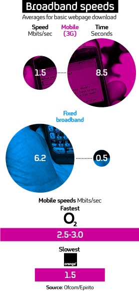 Mobile broadband speeds: O2 and Vodafone beat Orange in Ofcom's study. (Getty)