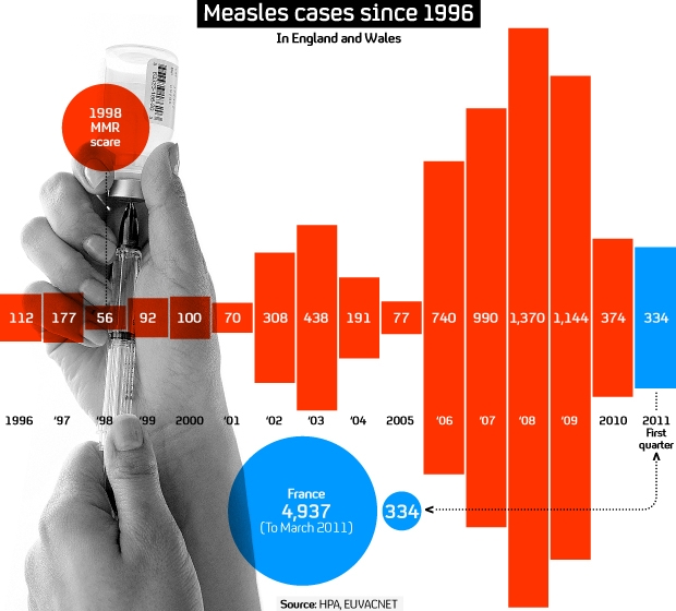 Graphic showing the number of confirmed cases of measles in England and Wales from 1996-2011