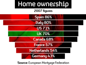 Graphic showing rates of home ownership across the world
